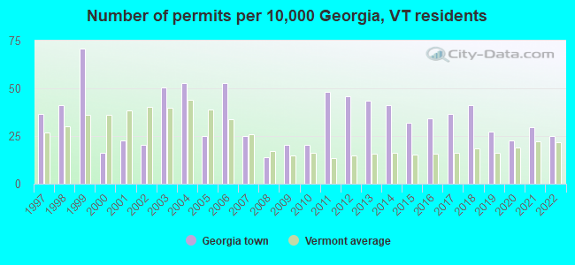 Number of permits per 10,000 Georgia, VT residents