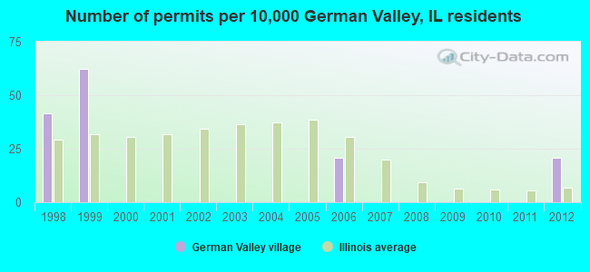 Number of permits per 10,000 German Valley, IL residents