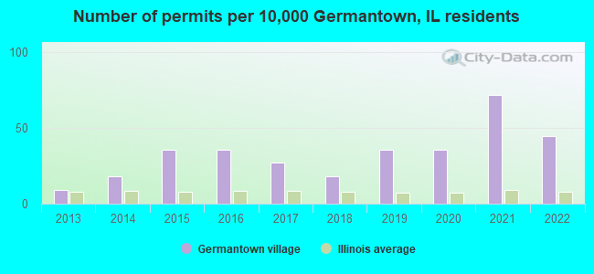 Number of permits per 10,000 Germantown, IL residents