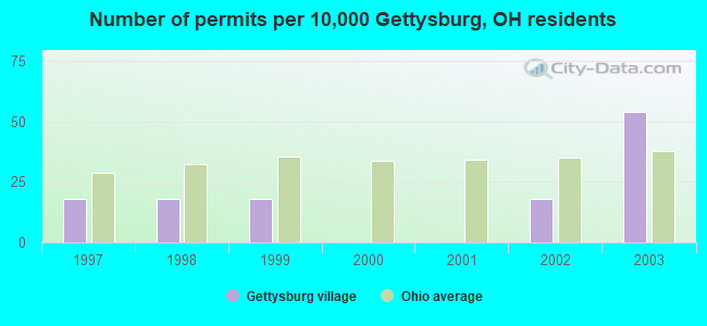Number of permits per 10,000 Gettysburg, OH residents