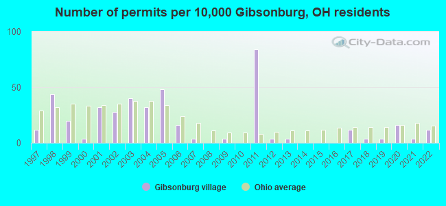 Number of permits per 10,000 Gibsonburg, OH residents