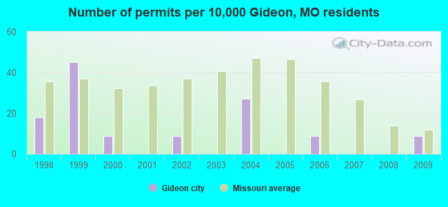Number of permits per 10,000 Gideon, MO residents
