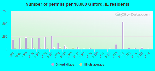 Number of permits per 10,000 Gifford, IL residents