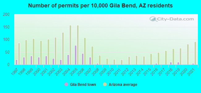 Number of permits per 10,000 Gila Bend, AZ residents
