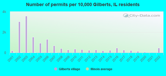 Number of permits per 10,000 Gilberts, IL residents