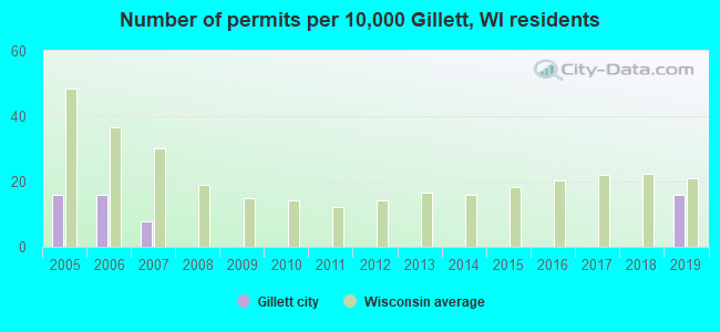 Number of permits per 10,000 Gillett, WI residents