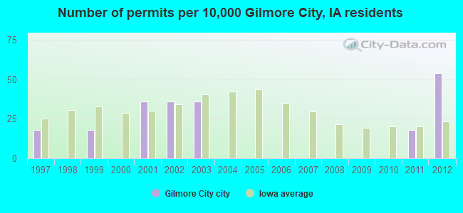 Number of permits per 10,000 Gilmore City, IA residents