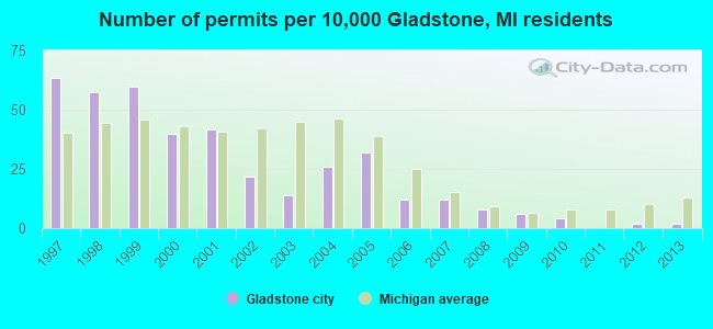 Number of permits per 10,000 Gladstone, MI residents