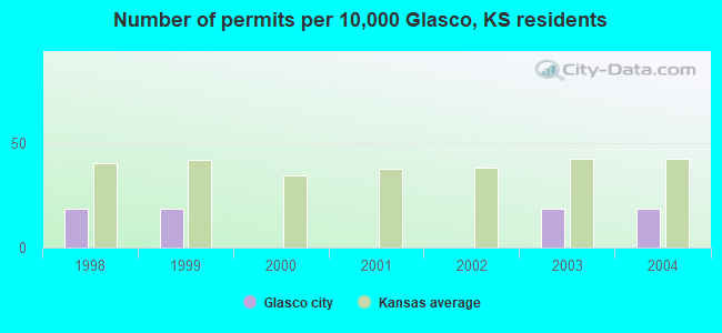 Number of permits per 10,000 Glasco, KS residents