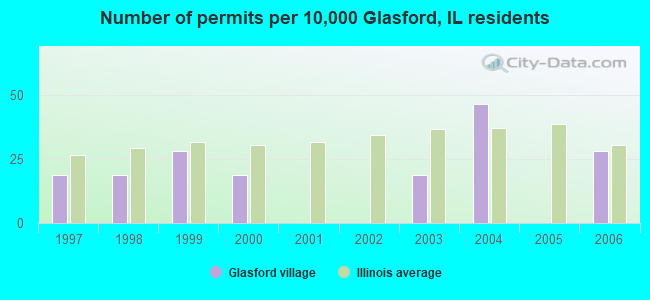 Number of permits per 10,000 Glasford, IL residents