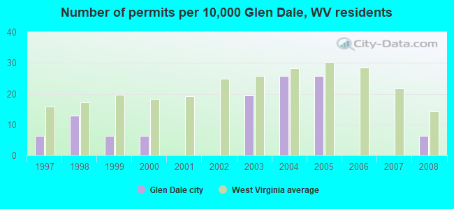 Number of permits per 10,000 Glen Dale, WV residents