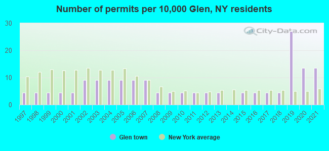 Number of permits per 10,000 Glen, NY residents