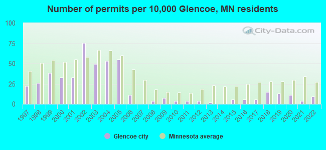 Number of permits per 10,000 Glencoe, MN residents