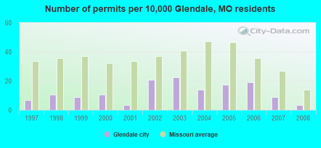 Number of permits per 10,000 Glendale, MO residents
