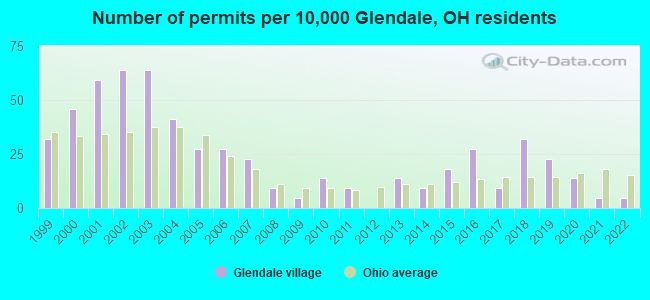 Number of permits per 10,000 Glendale, OH residents