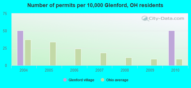Number of permits per 10,000 Glenford, OH residents