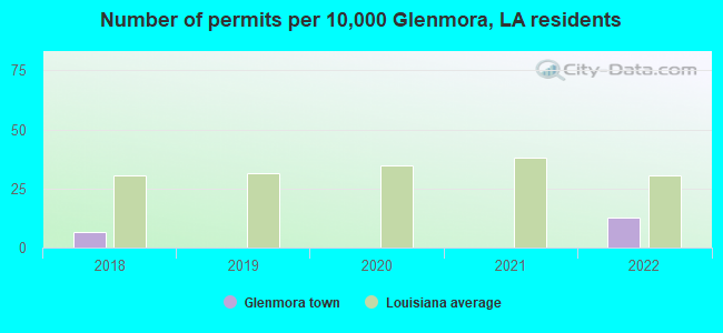 Number of permits per 10,000 Glenmora, LA residents