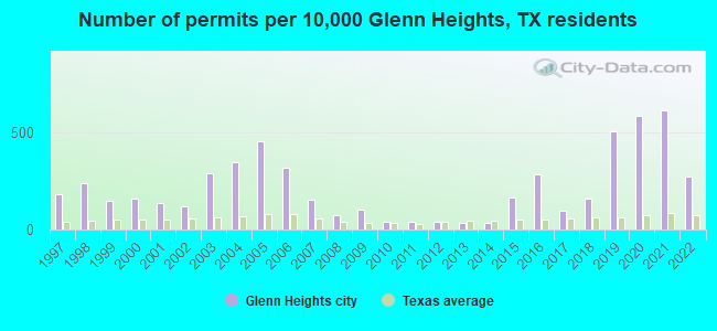 Number of permits per 10,000 Glenn Heights, TX residents