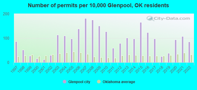 Number of permits per 10,000 Glenpool, OK residents