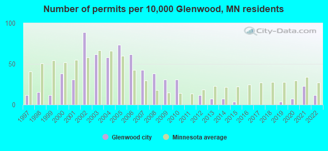 Number of permits per 10,000 Glenwood, MN residents