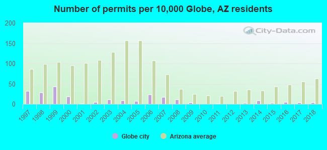 Number of permits per 10,000 Globe, AZ residents