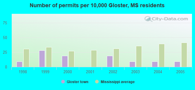 Number of permits per 10,000 Gloster, MS residents