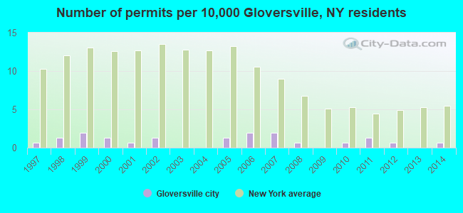 Number of permits per 10,000 Gloversville, NY residents