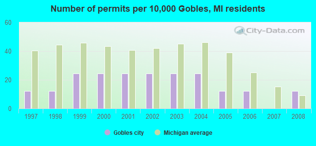 Number of permits per 10,000 Gobles, MI residents