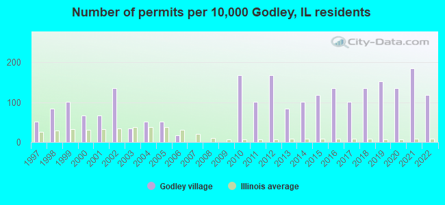 Number of permits per 10,000 Godley, IL residents