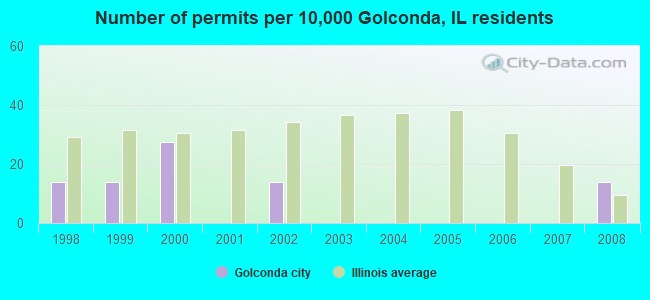 Number of permits per 10,000 Golconda, IL residents