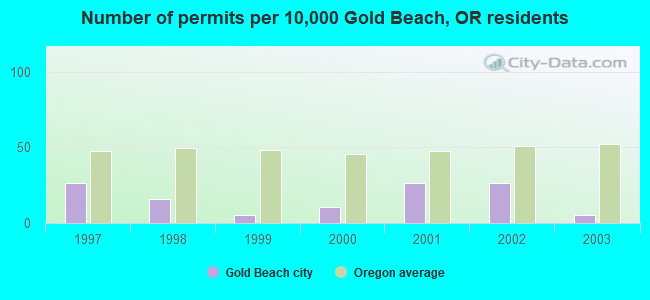 Number of permits per 10,000 Gold Beach, OR residents