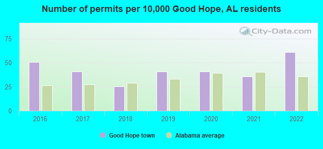 Number of permits per 10,000 Good Hope, AL residents