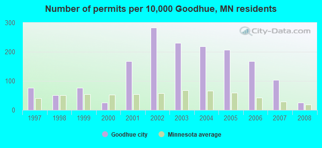 Number of permits per 10,000 Goodhue, MN residents