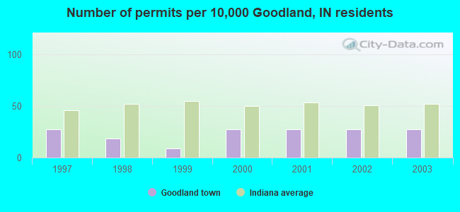 Number of permits per 10,000 Goodland, IN residents