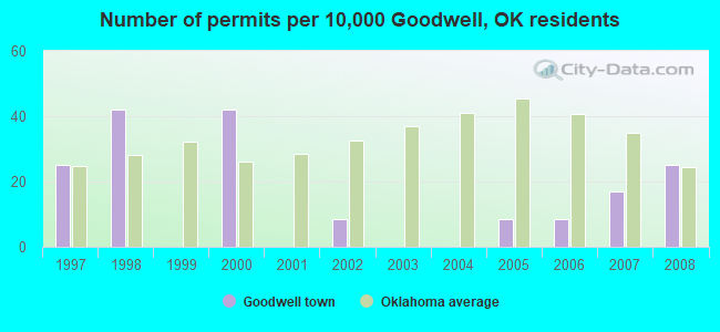 Number of permits per 10,000 Goodwell, OK residents