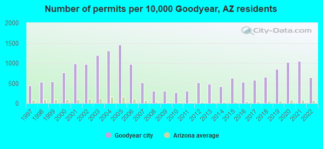 Number of permits per 10,000 Goodyear, AZ residents