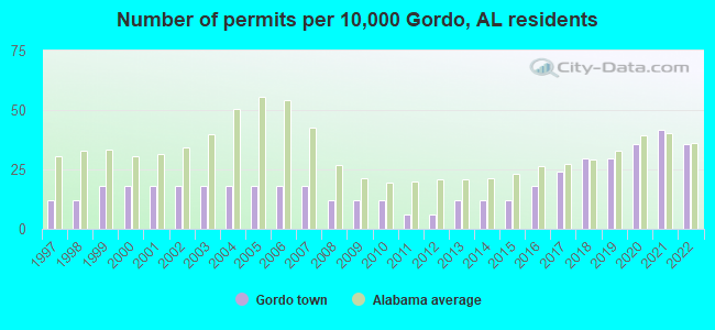 Number of permits per 10,000 Gordo, AL residents