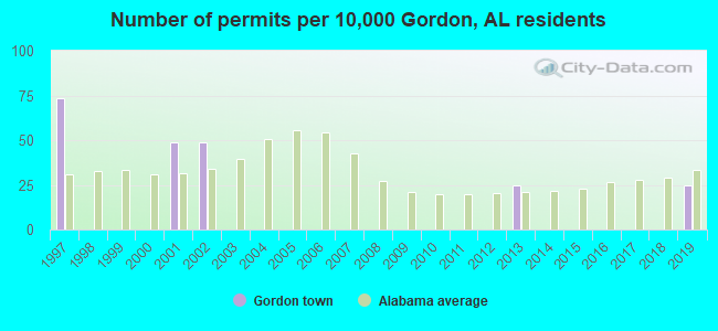 Number of permits per 10,000 Gordon, AL residents