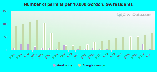 Number of permits per 10,000 Gordon, GA residents