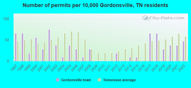 Number of permits per 10,000 Gordonsville, TN residents