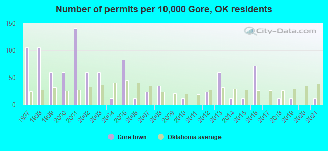 Number of permits per 10,000 Gore, OK residents