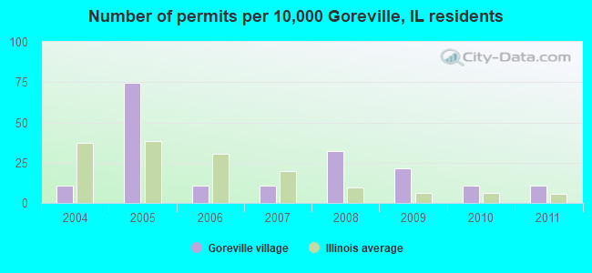 Number of permits per 10,000 Goreville, IL residents