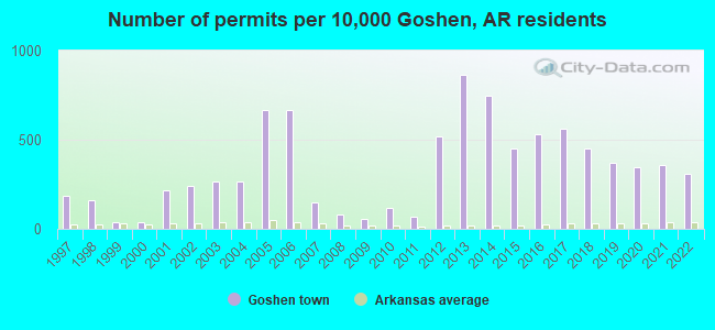 Number of permits per 10,000 Goshen, AR residents