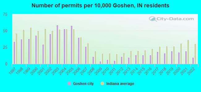Number of permits per 10,000 Goshen, IN residents