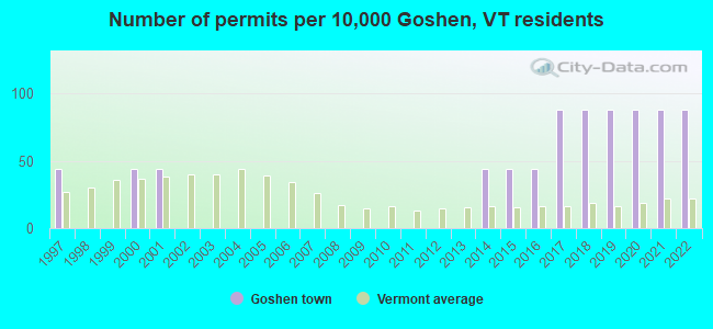 Number of permits per 10,000 Goshen, VT residents