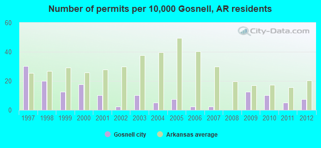 Number of permits per 10,000 Gosnell, AR residents