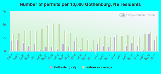 Number of permits per 10,000 Gothenburg, NE residents