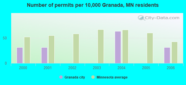 Number of permits per 10,000 Granada, MN residents