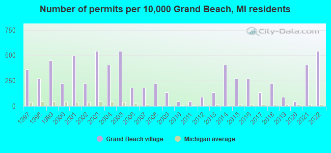 Number of permits per 10,000 Grand Beach, MI residents