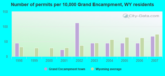 Number of permits per 10,000 Grand Encampment, WY residents